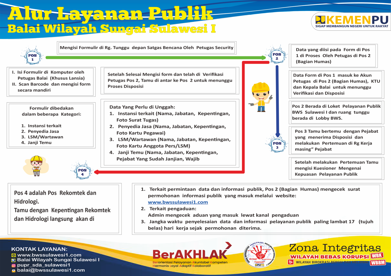 Alur Layanan Publik